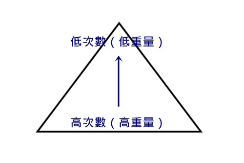 揭开“金字塔训练法”的神秘面纱(一)-唤醒运动