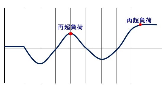 训练不做白工:搞懂超负荷与超补偿-唤醒运动