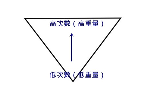 揭开“金字塔训练法”的神秘面纱(一)-唤醒运动