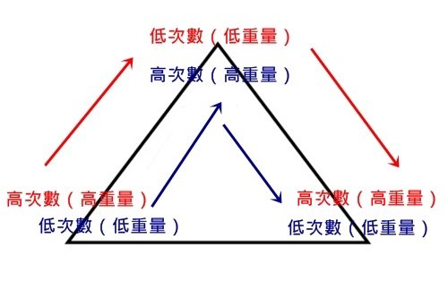 揭开“金字塔训练法”的神秘面纱(一)-唤醒运动